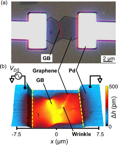 Figure 1 From Direct Observation Of Resistive Heating At Graphene Wrinkles And Grain Boundaries