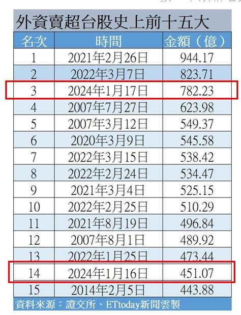 史上第3大！外資大屠殺 賣超台股782億 Ettoday財經雲 Ettoday新聞雲