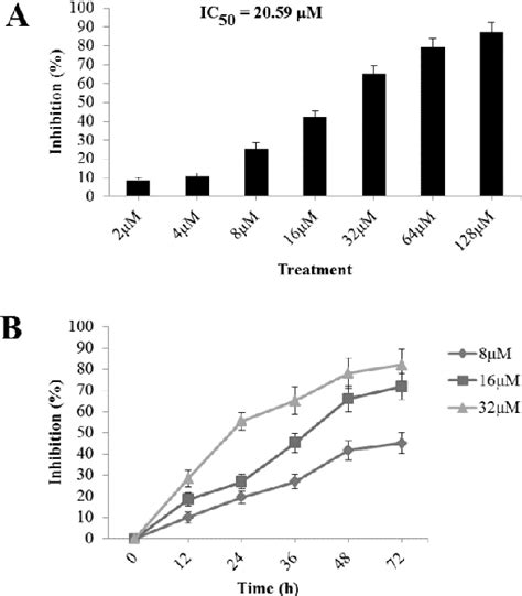 Figure 1 From Wogonoside Exerts Potential Anti Tumor Activity Against