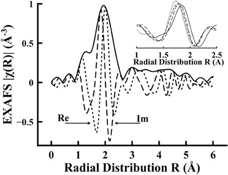 The Fourier Transformed Extended X Ray Absorption Fine Structure Signal