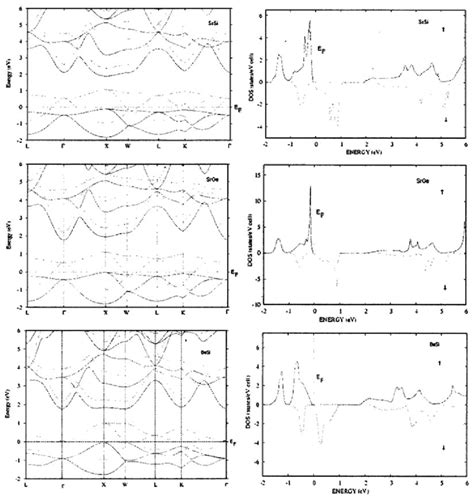 Spin Dependent Electronic Band Structure Left Panel And Total Density