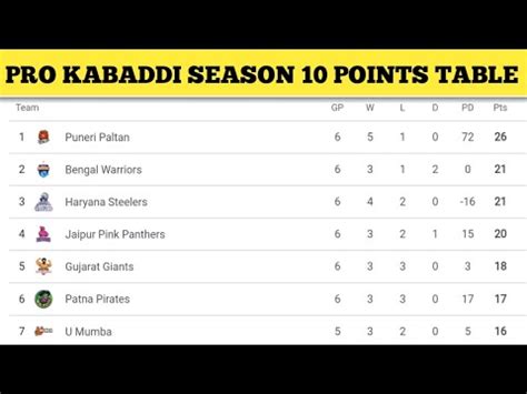 Pro Kabaddi Points Table 2023 After TT Win Vs HS Match 35 Pro