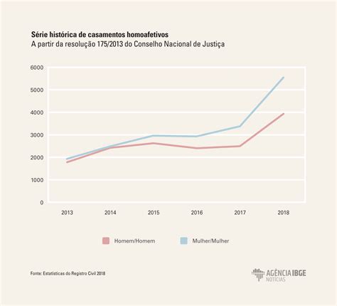 Casamentos Homoafetivos Crescem Em Ano De Queda No Total De