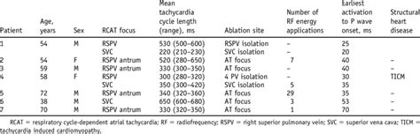 Clinical Characteristics And Electrophysiologic Properties In The Seven