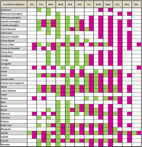 Tableau quand planter ses fruits et légumes Jardin potager Jardin