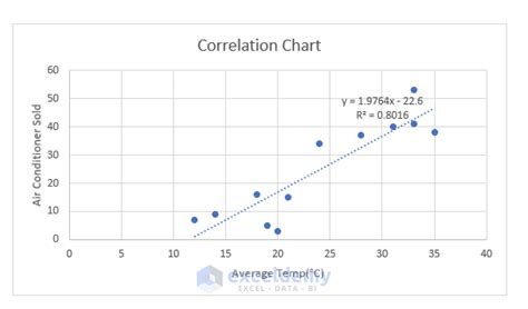 How to Make Correlation Graph in Excel (with Easy Steps) - ExcelDemy