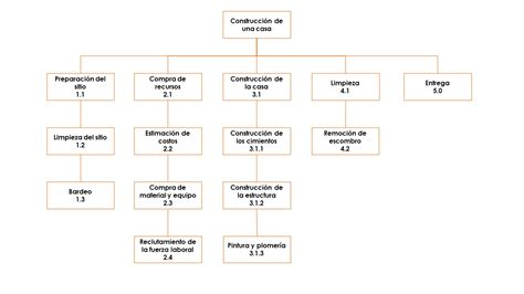 La Estructura De Desglose Del Trabajo Edt