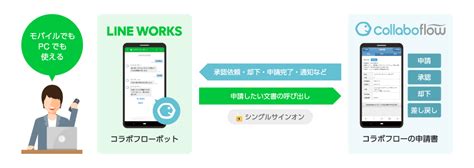 コラボフロー Line Works連携オプション ワークフローはコラボフロー