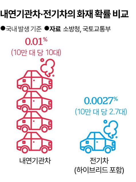 배터리 평소 완충 않는 게 낫지만 충전율 90 제한이 안전 보장은 못 해 한국일보