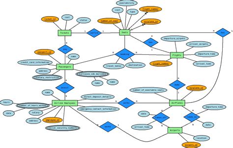 🌱 Restaurant Management System Project Er Diagram Er Diagram For Restaurant Management System