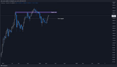 Décélération pour le Bitcoin BTC et lEther ETH Vers un retracement