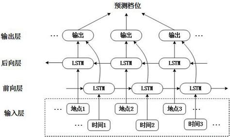 一种用于实现机车节能操纵的双向lstm模型的训练方法与流程