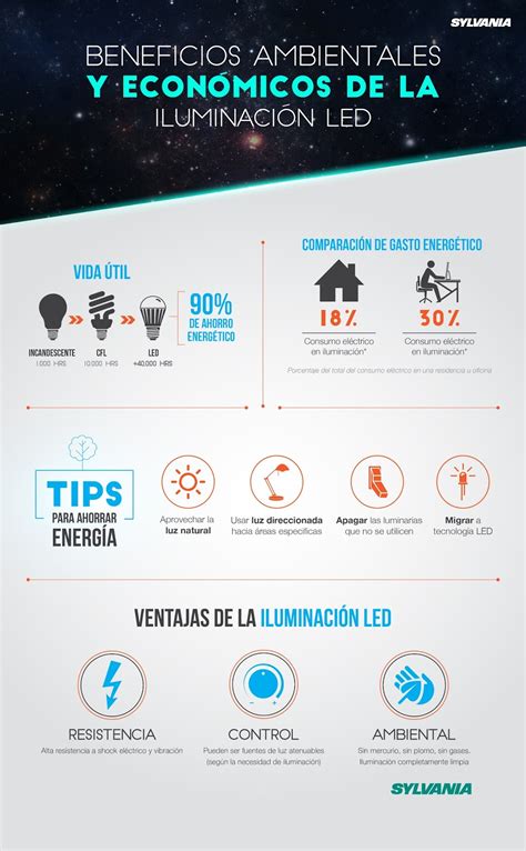 Beneficios Ambientales Y Económicos De La Iluminación Led Infografía