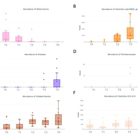 Box Plots Representing The Relative Abundance Of Genera A Download Scientific Diagram