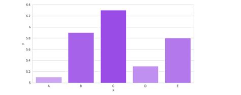 5 Simple Tips To Stop Making Commonly Bad Bar Charts By Andre Ye