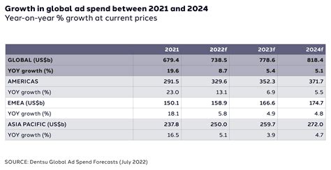 Read About Global Ad Spend 2022 Forecast Dentsu