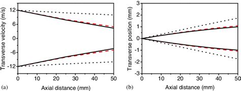 A Transverse Velocity Vs Axial Distance And B Transverse Position