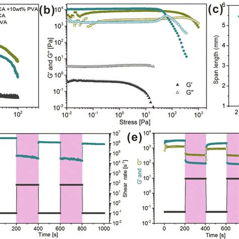 Rheological Behavior Of The Hydrogel Inks A And B Rheological