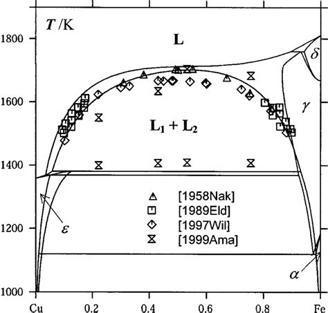 Calculated Equilibrium Phase Diagram Calculated Metastable Binodal And