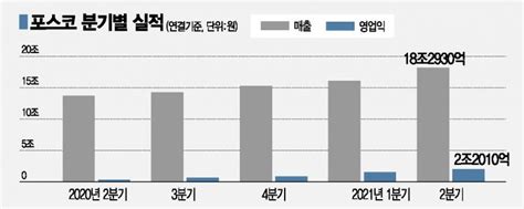 포스코 2분기 영업익 2兆 역대 최고 아시아경제