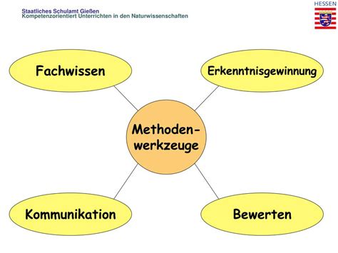 PPT Kompetenzorientiert Unterrichten In Den Naturwissenschaften Mit