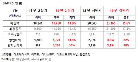 아모레퍼시픽그룹 2분기 영업익 1723억전년比 449↑ 아시아투데이