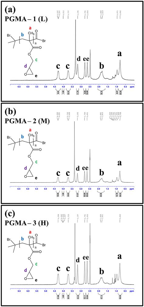 ¹h Nmr Spectra Of Pgma Polymer With Different Molecular Weight A Pgma1