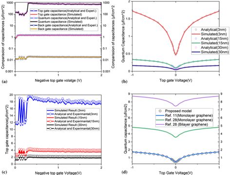 Quantum Capacitance Effect On Overall Gate Capacitance Vs Gate Voltage Download Scientific