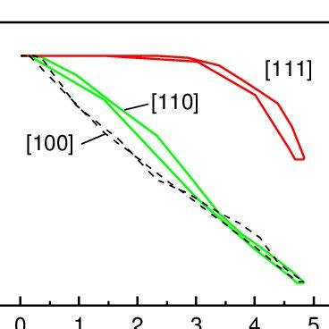 Simulated evolution of the austenite volume fraction ξhkl in the