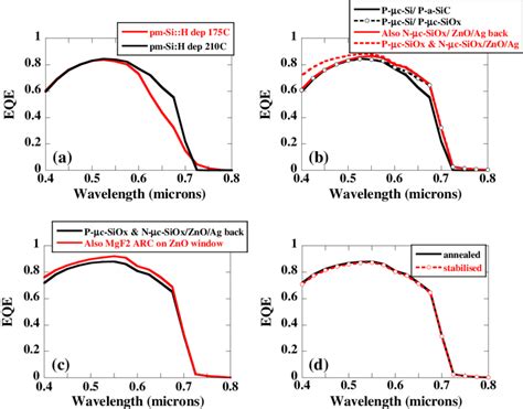 Comparison Of The External Quantum Efficiency EQE Of Pm Si H Solar