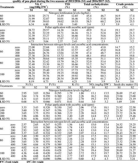 Effect Of Foliar Application With Ascorbic Acid Combined With