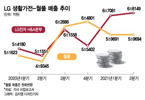 Lg전자vs월풀 글로벌 생활가전 1위 북미 뒷심에 달렸다 머니투데이