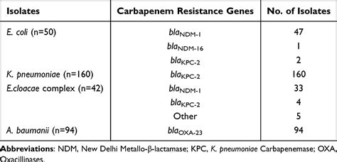 Antibacterial Activity Of Eravacycline On Resistant Isolates Idr