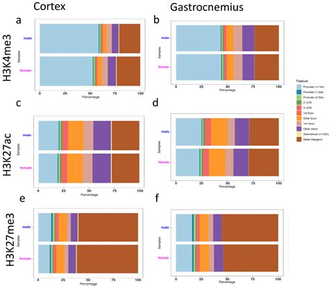 The Histone H3 K4me3 K27me3 And K27ac Genome Wide Distributions Are