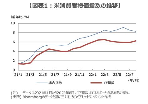 米cpiショックで株価急落～今後の金融市場をどうみるか：市川レポート 経済・相場のここに注目 Itmedia ビジネスオンライン