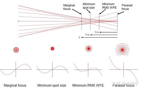 Understanding The Seidel Aberrations 知乎