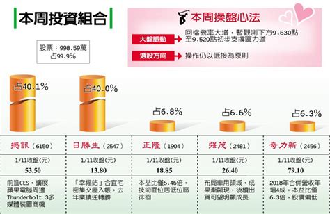 葉良超｜撼訊、日勝生 投資組合占比各40％ 證券 工商時報