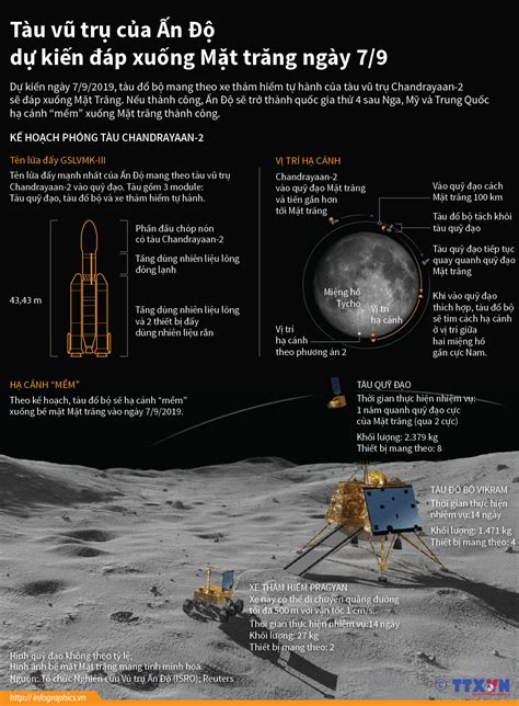 Tàu Vũ Trụ Của Ấn Độ Dự Kiến đáp Xuống Mặt Trăng Ngày 79