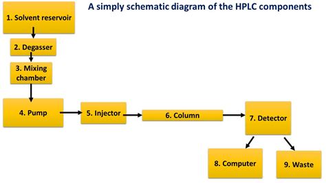 Schematic Diagram Of Hplc System Pdf - Circuit Diagram