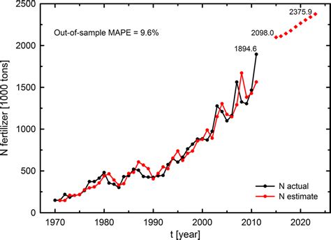 Long Term Nitrogen Fertilizer Demand For Cereal Production In Brazil