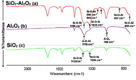 The Ftir Spectra Of A Al 2 O 3 Film B Hybrid Sio 2 Al 2 O 3 Film And Download Scientific