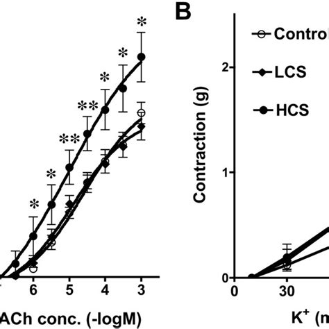 Ach And High K Concentration Response Curves For Contractile