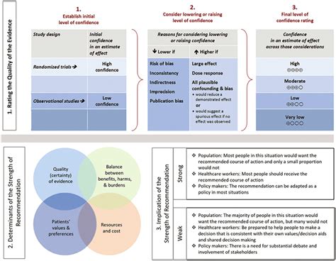 Grading Of Recommendations Assessment Development And Evaluation Download Scientific Diagram