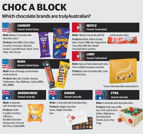 Cadbury Nestle Mars What Chocolate Is Australian Made The Weekly Times