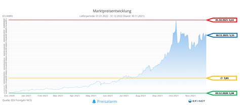 Energiemarkt Zwölfmonatsrückblick vom 1 Dezember 2021 EFI NET