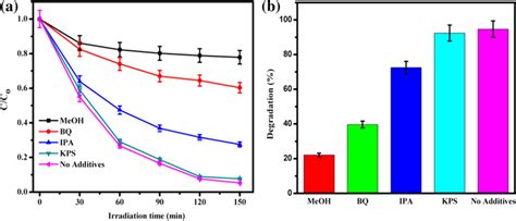 A Active Species Trapping Experiment During The Photocatalytic