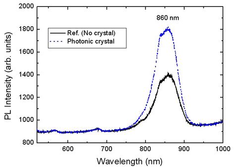 Photoluminescence Spectra Of Gaas Substrates With And Wo Photonic Download Scientific Diagram