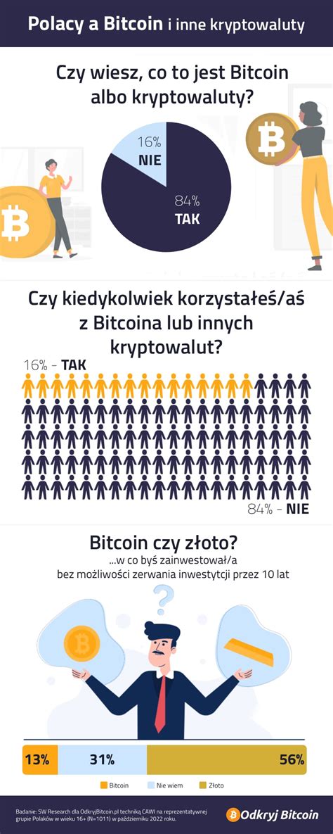 Złoto czy Bitcoin Wiedza Polaków na temat kryptowalut zaskakująco