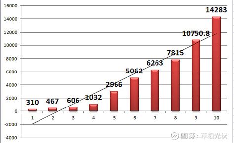 2013 2022我国光伏历年新增装机累计装机详情附图 11月22日国家能源局发布1 10月份全国电力工业统计数据显示2022年10