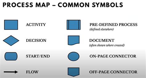 Il Diagramma Di Flusso I Simboli